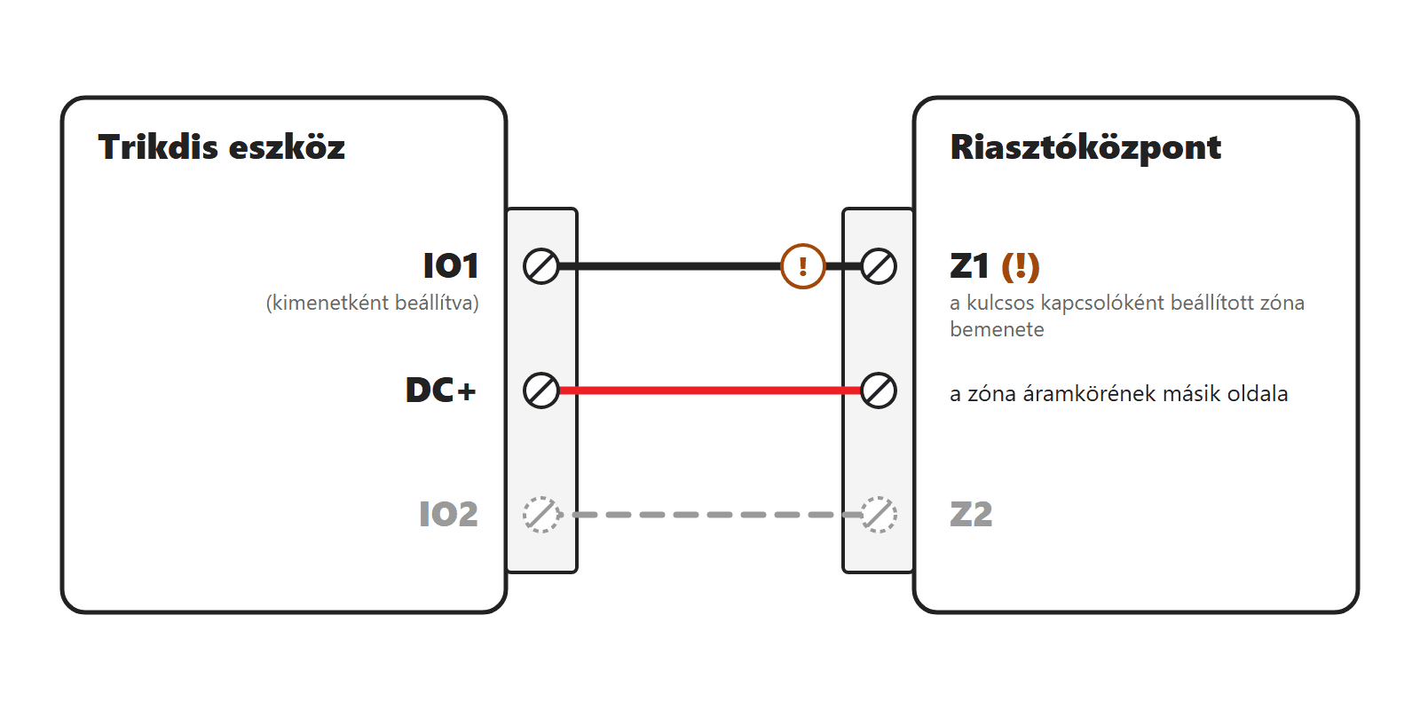 Trikdis eszköz IO1, DC+ → Riasztóközpont Z1