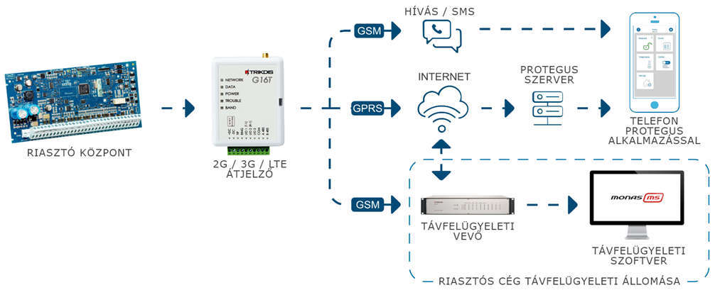 A G16T helye a rendszerben: riasztóközpont → G16T → mobilhálózat → távfelügyeleti vevő és Protegus felhő → Protegus 2 alkalmazás.
