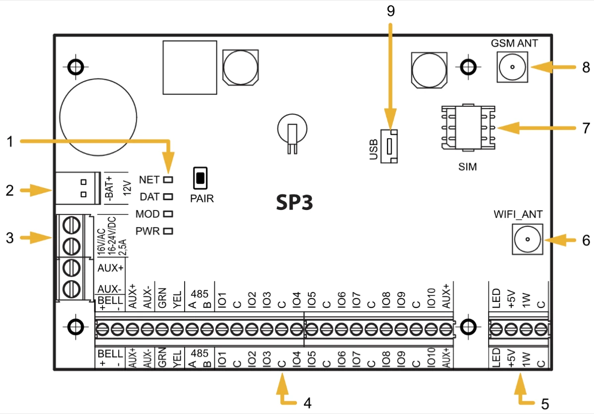 A „FLEXi” SP3 nyomtatott áramköre (Wi-Fi + mobil változat). Az Ethernet-változaton a 6-os helyén RJ45 Ethernet-aljzat van.