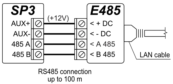 E485 Ethernet-modul: AUX+ (+12 V) → +DC, AUX− → −DC, 485 A → A 485, 485 B → B 485; az E485 RJ45-csatlakozójába a LAN-kábel. RS485-kapcsolat legfeljebb 100 m.