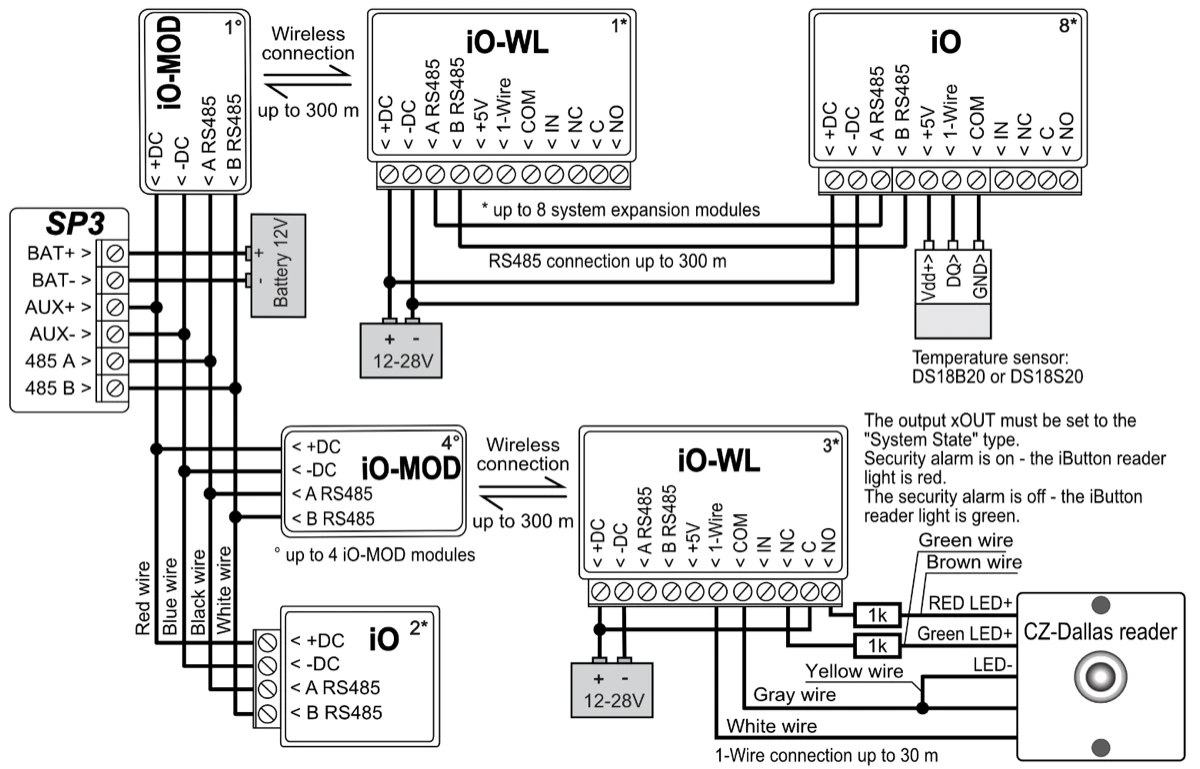 Az iO-rendszer áttekintése. SP3: BAT+ / BAT− → 12 V-os akkumulátor; AUX+ (piros) és AUX− (kék) → +DC és −DC az iO-MOD és az iO egységen; 485 A (fekete) és 485 B (fehér) → A RS485 és B RS485. A két iO-MOD rádión, legfeljebb 300 m-ről éri el egy-egy iO-WL egységet. A felső iO-WL és iO közös 12–28 V-os tápról jár, köztük RS485-kapcsolat; az iO +5V, 1-Wire és COM kapcsa → Vdd+, DQ és GND egy DS18B20 / DS18S20 hőmérséklet-érzékelőn. Az alsó iO-WL (12–28 V) CZ-Dallas olvasót kezel (1-Wire legfeljebb 30 m): 1-Wire → fehér, COM → szürke és sárga (LED−), C → +DC, NO → 1 kΩ → barna (RED LED+), NC → 1 kΩ → zöld (GREEN LED+); xOUT = System State. Legfeljebb 8 bővítőmodul és 4 iO-MOD.