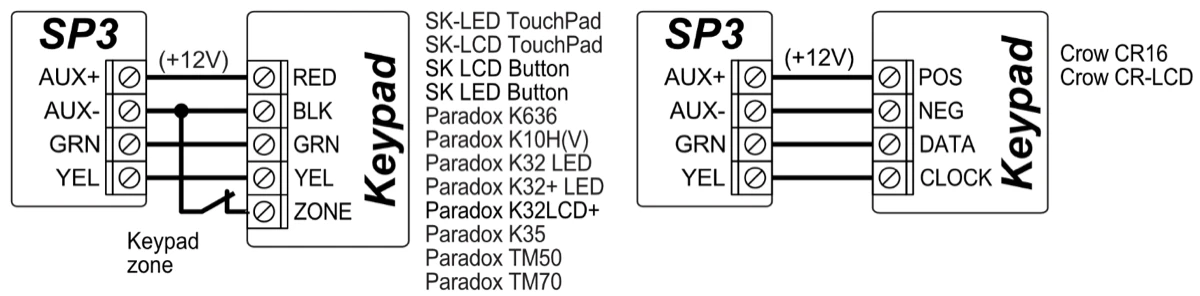 Kezelők bekötése. SK-LED TouchPad, SK-LCD TouchPad, SK LCD Button, SK LED Button, valamint Paradox K636, K10H(V), K32 LED, K32+ LED, K32LCD+, K35, TM50, TM70: AUX+ (+12 V) → RED, AUX− → BLK, GRN → GRN, YEL → YEL; a kezelő ZONE kapcsa az érzékelő érintkezőjén át az AUX− kapocsra. Crow CR16 és CR-LCD: AUX+ (+12 V) → POS, AUX− → NEG, GRN → DATA, YEL → CLOCK.