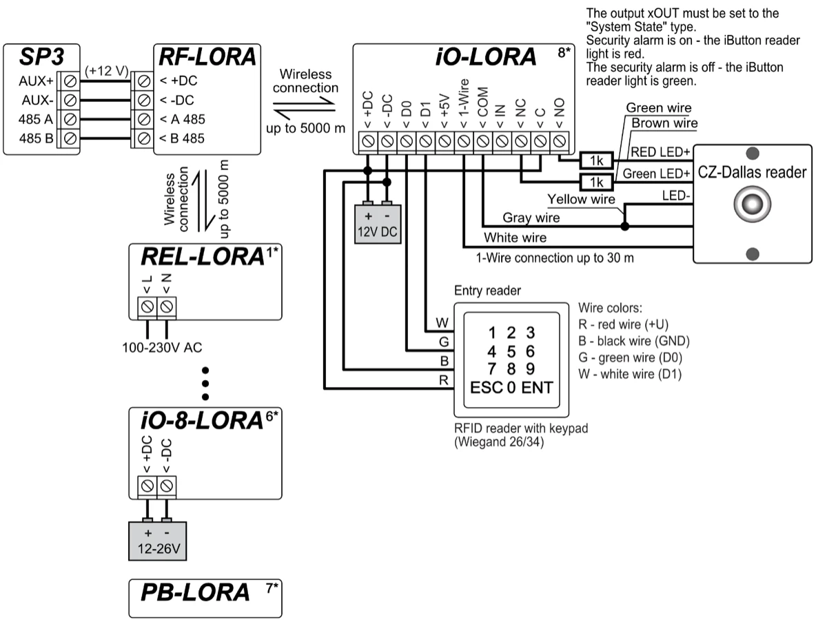 LORA-bővítők az RF-LORA vevőn át. SP3 → RF-LORA: AUX+ (+12 V) → +DC, AUX− → −DC, 485 A → A 485, 485 B → B 485; az RF-LORA rádión, legfeljebb 5000 m-ről éri el az iO-LORA, iO-8-LORA, PB-LORA és REL-LORA egységeket. REL-LORA: L, N → 100–230 V AC. iO-8-LORA: +DC, −DC → 12–26 V. iO-LORA: +DC, −DC → 12 V DC; Wiegand 26/34 belépő olvasó: D0 → G (zöld), D1 → W (fehér), −DC → B (fekete), +DC → R (piros); CZ-Dallas olvasó (1-Wire legfeljebb 30 m): 1-Wire → fehér, COM → szürke és sárga (LED−), C → +DC, NO → 1 kΩ → barna (RED LED+), NC → 1 kΩ → zöld (GREEN LED+); az xOUT kimenet System State típusú: élesítve piros, kikapcsolva zöld az olvasó fénye.