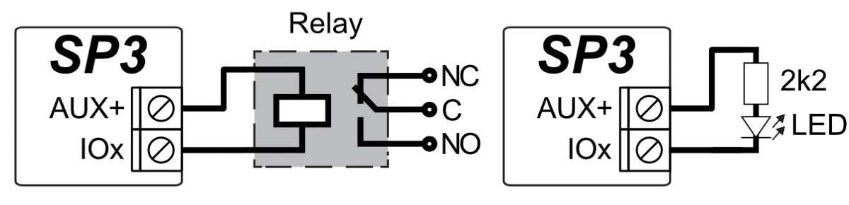 Balra relé: a tekercs az AUX+ és az IOx között, a relé érintkezői NC, C, NO. Jobbra LED-jelzőfény: AUX+ → 2,2 kΩ-os ellenállás → LED → IOx.