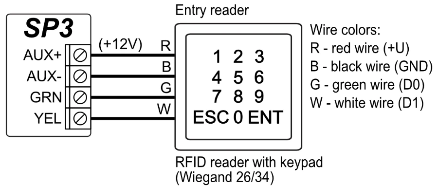 Egyetlen olvasó a kezelőbuszon, kezelő nélkül: R – piros (+U) → AUX+, B – fekete (GND) → AUX−, G – zöld (D0) → GRN, W – fehér (D1) → YEL.