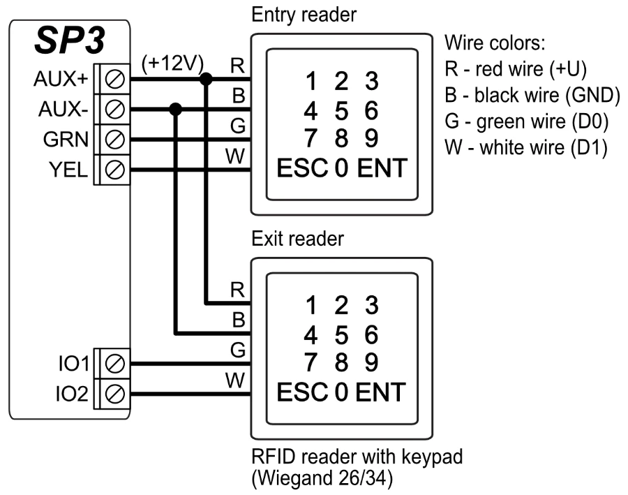Két olvasó. Belépő olvasó: R → AUX+, B → AUX−, G (D0) → GRN, W (D1) → YEL. Kilépő olvasó: R → AUX+, B → AUX−, G (D0) → IO1, W (D1) → IO2.