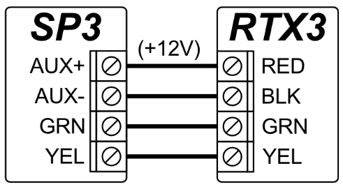 RTX3 a kezelőbuszon: AUX+ (+12 V) → RED, AUX− → BLK, GRN → GRN, YEL → YEL.