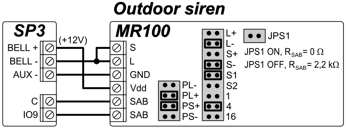MR100 kültéri sziréna: BELL+ (+12 V) → Vdd, BELL− → S és L, AUX− → GND, C és IO9 → a két SAB (szabotázs) kapocs. A rajzon rövidre zárt pontok: PL+, PS+, L−, S−, S1 és 4. JPS1 zárva: R_SAB = 0 Ω, JPS1 nyitva: R_SAB = 2,2 kΩ.