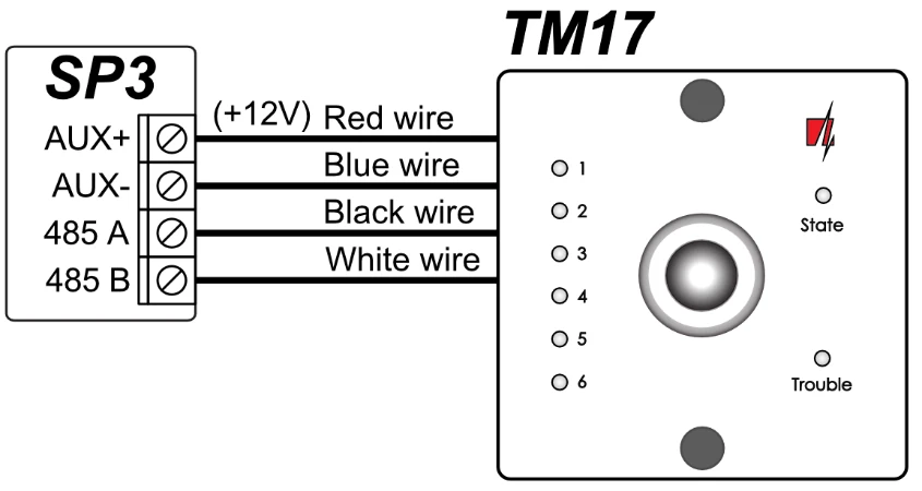 TM17 olvasó: AUX+ (+12 V) → piros, AUX− → kék, 485 A → fekete, 485 B → fehér vezeték.